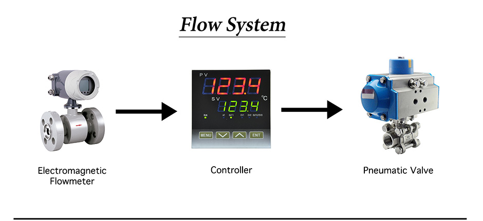 Flow-system