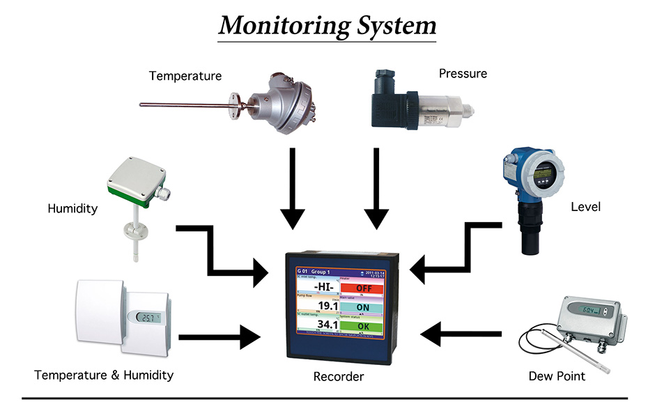 Monitoring-system