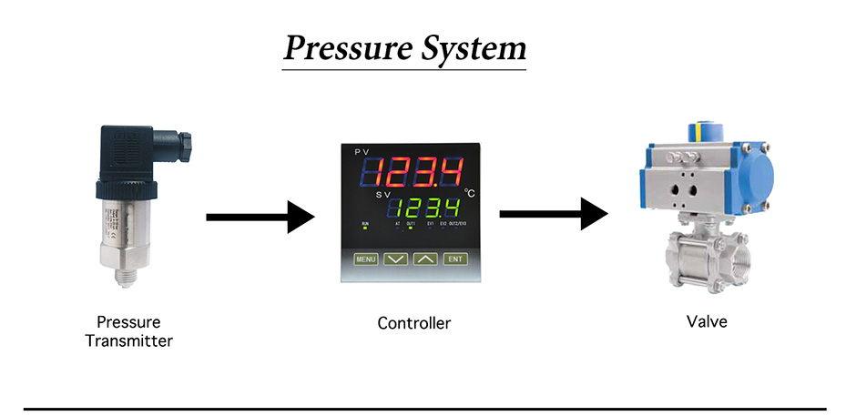 Pressure-system